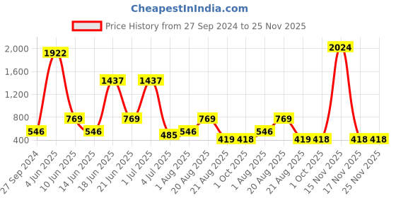 myntra.com NOY 15-Pcs Makeup Combo - 1157 noy Price History Graph from 27 Sep 2024 to 24 Nov 2025