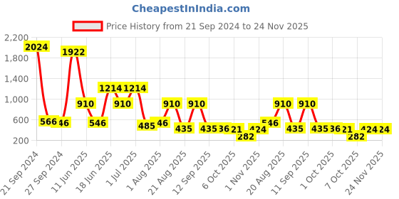 myntra.com NOY 15-Pcs Makeup Combo - 1420 noy Price History Graph from 21 Sep 2024 to 23 Nov 2025