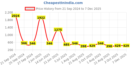 myntra.com NOY 15-Pcs Makeup Combo - 1481 noy Price History Graph from 21 Sep 2024 to 6 Dec 2025