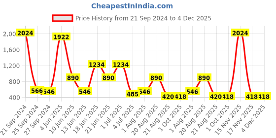 myntra.com NOY 15-Pcs Makeup Combo - Captivate Hearts With Your Beauty - Combo No 1212 noy Price History Graph from 21 Sep 2024 to 4 Dec 2025