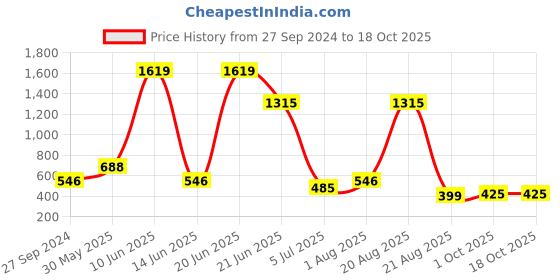 myntra.com NOY 15-Pcs Makeup Combo - Captivate Hearts With Your Beauty - Combo No 1473 noy Price History Graph from 27 Sep 2024 to 16 Oct 2025