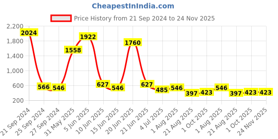 myntra.com NOY 15-Pcs Makeup Combo - Charm And Captivate With Irresistible Beauty - Combo No 1474 noy Price History Graph from 21 Sep 2024 to 24 Nov 2025