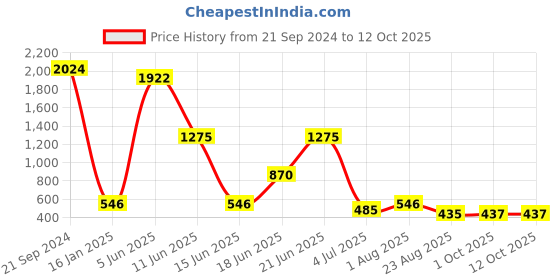 myntra.com NOY 15 Pcs Makeup Combo - Combo No 417 noy Price History Graph from 21 Sep 2024 to 12 Oct 2025