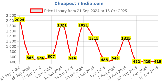 myntra.com NOY 15-Pcs Makeup Combo - Expertly Crafted Combo For Beauty Perfection - Combo No 1273 noy Price History Graph from 21 Sep 2024 to 15 Oct 2025
