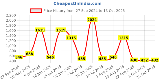 myntra.com NOY 15-Pcs Makeup Combo - Exude Alluring Beauty Magnificence - Combo No 1153 noy Price History Graph from 27 Sep 2024 to 13 Oct 2025