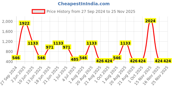 myntra.com NOY 15-Pcs Makeup Combo - Exude Irresistible Charm - Combo No 1215 noy Price History Graph from 27 Sep 2024 to 25 Nov 2025