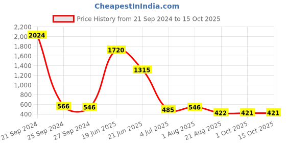 myntra.com NOY 15 Pcs Makeup Combo For Natural Glow - Combo No. 561 noy Price History Graph from 21 Sep 2024 to 14 Oct 2025