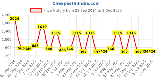 myntra.com NOY 15 Pcs Makeup Combo Gift Maven: Expertly Curated Beauty Mastery NO#1594 noy Price History Graph from 21 Sep 2024 to 30 Nov 2025
