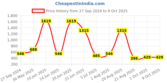 myntra.com NOY 15-Pcs Makeup Combo - Indulge In Double The Beauty Joy - Combo No 1567 noy Price History Graph from 27 Sep 2024 to 8 Oct 2025
