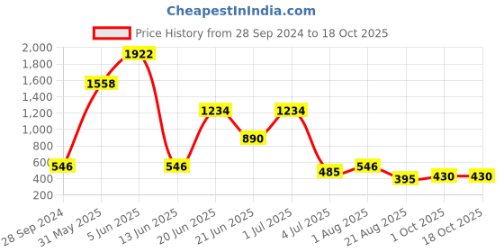 myntra.com NOY 15-Pcs Makeup Combo - Natural Glow - Combo No 1561 noy Price History Graph from 28 Sep 2024 to 18 Oct 2025