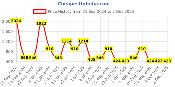 myntra.com NOY 15-Pcs Makeup Combo - No 1278 noy Price History Graph from 21 Sep 2024 to 1 Dec 2025