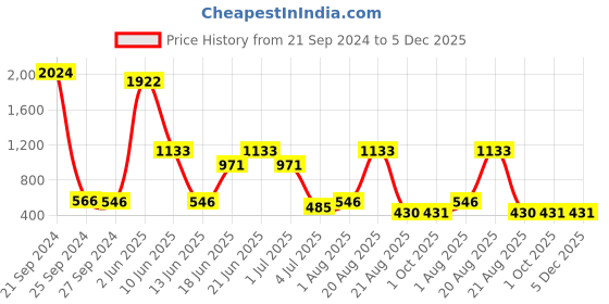 myntra.com NOY 15-Pcs Makeup Combo - No 1417 noy Price History Graph from 21 Sep 2024 to 5 Dec 2025