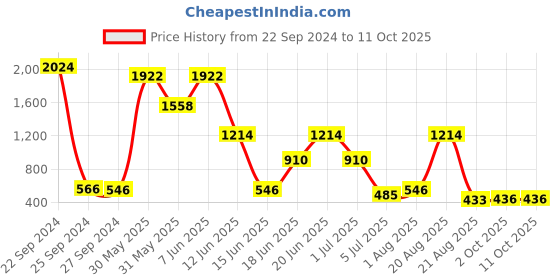 myntra.com NOY 15 Pcs Makeup Combo - No. 217 noy Price History Graph from 22 Sep 2024 to 11 Oct 2025