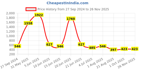 myntra.com NOY 15-Pcs Makeup Combo - Waterproof For Daily Wear - Combo No 1477 noy Price History Graph from 27 Sep 2024 to 25 Nov 2025