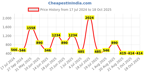 myntra.com NOY 15 Pcs Makeup Gift Fusion: Artistic Blend For Creative Expression NO#1180 noy Price History Graph from 17 Jul 2024 to 18 Oct 2025