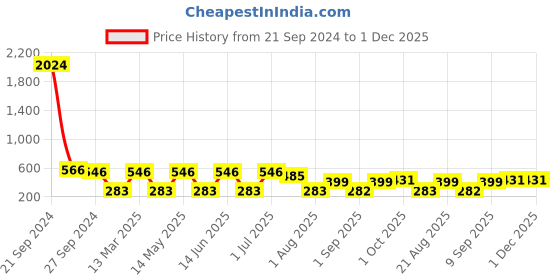 myntra.com NOY 15 Pcs Makeup Gift Hamper Enchanted: Enchanting Duo For Spellbinding Beauty NO#1572 noy Price History Graph from 21 Sep 2024 to 1 Dec 2025