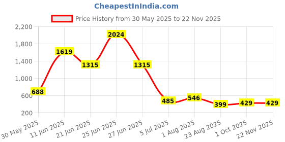 myntra.com NOY 15 Pcs Makeup Gift Set - Combo No. YN134 noy Price History Graph from 30 May 2025 to 22 Nov 2025