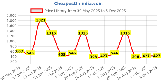 myntra.com NOY 15 Pcs Makeup Gift Set - Combo No. YN152 noy Price History Graph from 30 May 2025 to 4 Dec 2025