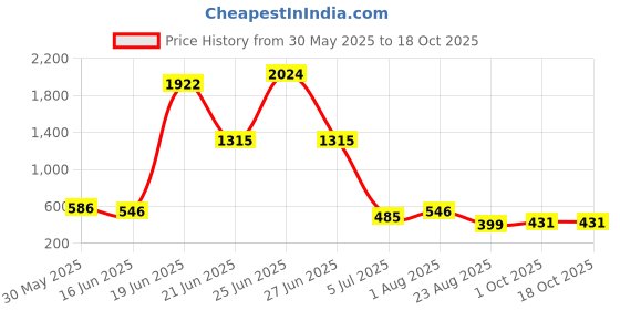 myntra.com NOY 15 Pcs Makeup Gift Set - Combo No. YN154 noy Price History Graph from 30 May 2025 to 18 Oct 2025