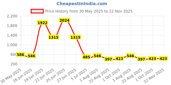 myntra.com NOY 15 Pcs Makeup Gift Set - Combo No. YN163 noy Price History Graph from 30 May 2025 to 22 Nov 2025