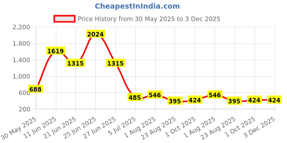 myntra.com NOY 15 Pcs Makeup Gift Set - Combo No. YN164 noy Price History Graph from 30 May 2025 to 2 Dec 2025