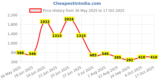 myntra.com NOY 15 Pcs Makeup Gift Set - Combo No. YN193 noy Price History Graph from 30 May 2025 to 14 Oct 2025