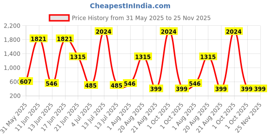 myntra.com NOY 15 Pcs Makeup Gift Set - Combo No. YN206 noy Price History Graph from 31 May 2025 to 24 Nov 2025