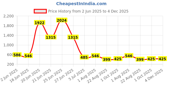 myntra.com NOY 15 Pcs Makeup Gift Set - Combo No. YN222 noy Price History Graph from 2 Jun 2025 to 4 Dec 2025