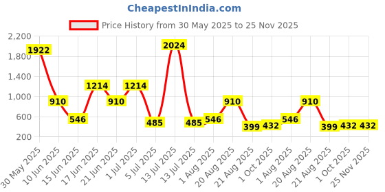 myntra.com NOY 15 Pcs Makeup Gift Set - Combo No. YN274 noy Price History Graph from 30 May 2025 to 24 Nov 2025