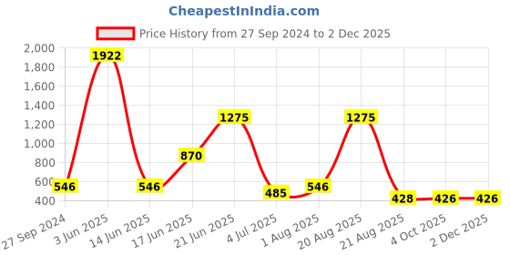 myntra.com NOY 15 Pcs Marvel Makeup Combo - Flawless Fusion For Stunning Looks - Combo No 392 noy Price History Graph from 27 Sep 2024 to 2 Dec 2025