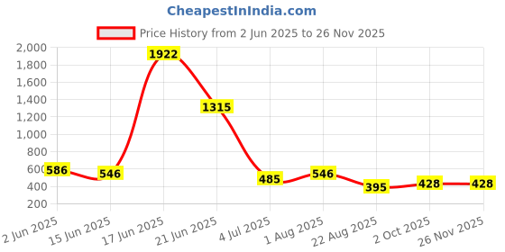 myntra.com NOY 15 Pcs Marvel Makeup Combo - No. YN131 noy Price History Graph from 2 Jun 2025 to 24 Nov 2025