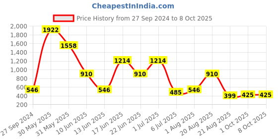 myntra.com NOY 15 Pcs Mesmerize: Captivating Pairing For Mesmerizing Looks NO#1596 noy Price History Graph from 27 Sep 2024 to 8 Oct 2025
