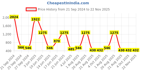myntra.com NOY 15 Pcs Mystique Makeup Combo - Mesmerizing Duo For Enigmatic Beauty - Combo No 458 noy Price History Graph from 21 Sep 2024 to 22 Nov 2025