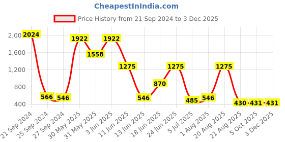 myntra.com NOY 15 Pcs Mystique Makeup Combo - Mesmerizing Duo For Enigmatic Beauty - Combo No 597 noy Price History Graph from 21 Sep 2024 to 2 Dec 2025