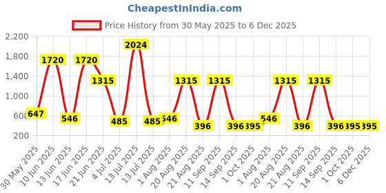 myntra.com NOY 15 Pcs Mystique Makeup Gift Set - Combo No. YN136 noy Price History Graph from 30 May 2025 to 5 Dec 2025