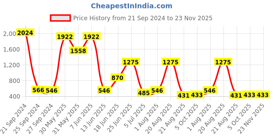 myntra.com NOY 15 Pcs Oasis Makeup Combo - Refreshing Pairing For Beauty Revival - Combo No 459 noy Price History Graph from 21 Sep 2024 to 22 Nov 2025