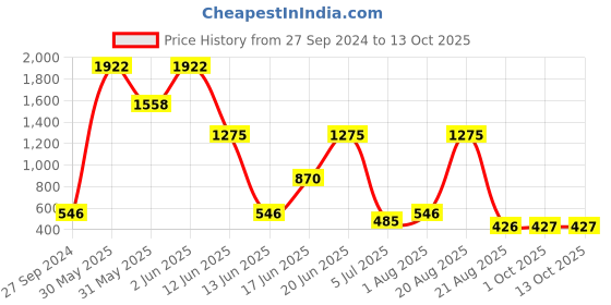 myntra.com NOY 15 Pcs Opaline Makeup Combo - Opulent Radiance In Perfect Pairing - Combo No 399 noy Price History Graph from 27 Sep 2024 to 13 Oct 2025
