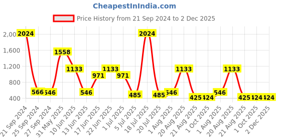 myntra.com NOY 15 Pcs Opulence Makeup Combo- Luxurious Beauty Pairings For Glam - Combo No 1261 noy Price History Graph from 21 Sep 2024 to 2 Dec 2025