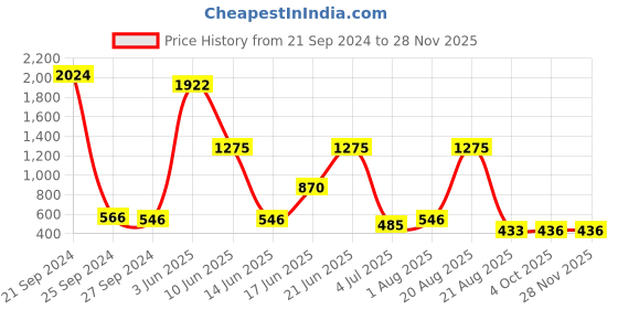 myntra.com NOY 15 Pcs Opulence Makeup Combo - Luxurious Beauty Pairings For Glam - Combo No 200 noy Price History Graph from 21 Sep 2024 to 26 Nov 2025
