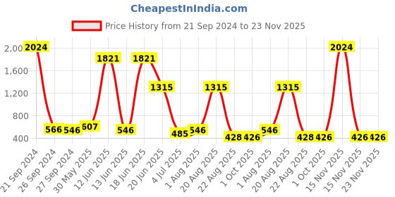 myntra.com NOY 15-Pcs Prodigy- Expertly Matched For Makeup Brilliance NO#1263 noy Price History Graph from 21 Sep 2024 to 23 Nov 2025