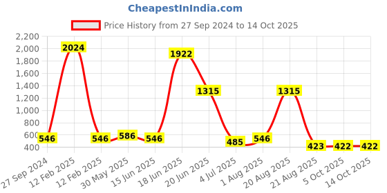 myntra.com NOY 15 Pcs Serenade Makeup Combo- Melodic Beauty Achieved In Perfect Pairing- Combo No 145 noy Price History Graph from 27 Sep 2024 to 13 Oct 2025