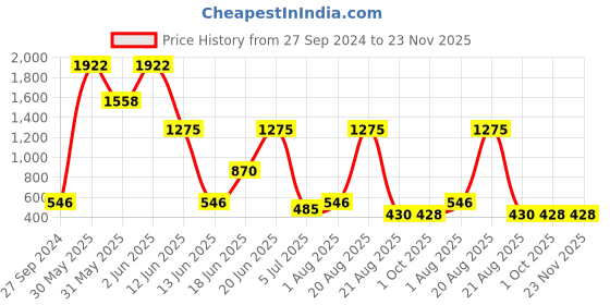 myntra.com NOY 15 Pcs Serenade Makeup Combo- Melodic Beauty Achieved In Perfect Pairing- Combo No 206 noy Price History Graph from 27 Sep 2024 to 22 Nov 2025