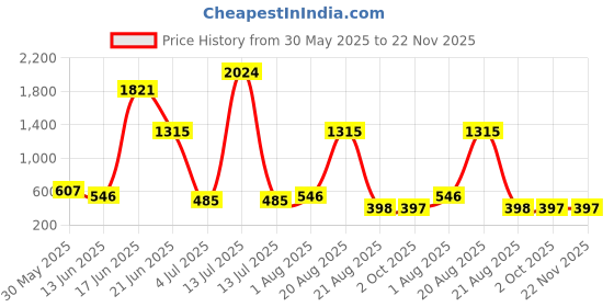 myntra.com NOY 15 Pcs Serenity Makeup Gift Set - Combo No. YN146 noy Price History Graph from 30 May 2025 to 22 Nov 2025
