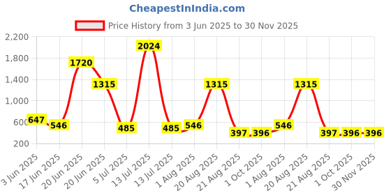myntra.com NOY 15 Pcs Temptation Makeup Gift Set - Combo No. YN210 noy Price History Graph from 3 Jun 2025 to 30 Nov 2025