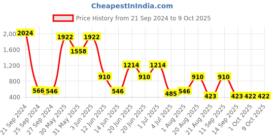 myntra.com NOY 15-Pcs Waterproof Make Up Combo No#1231 noy Price History Graph from 21 Sep 2024 to 9 Oct 2025