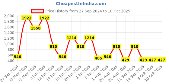 myntra.com NOY 15-Pcs Waterproof Make Up Combo No#1301 noy Price History Graph from 27 Sep 2024 to 10 Oct 2025