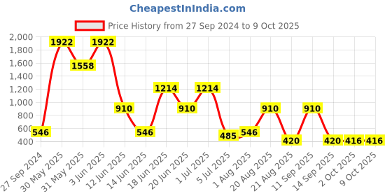 myntra.com NOY 15-Pcs Waterproof Make Up Combo No#1316 noy Price History Graph from 27 Sep 2024 to 9 Oct 2025