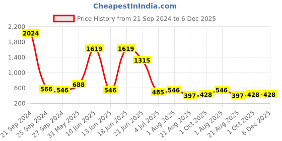 myntra.com NOY 15 Pcs Waterproof Makeup Combo - No.1556 noy Price History Graph from 21 Sep 2024 to 5 Dec 2025