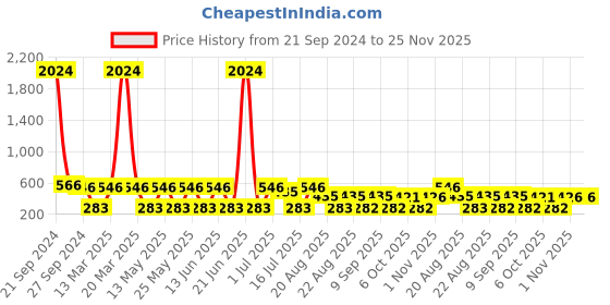 myntra.com NOY 15Pcs All Day Glamour Divine: Heavenly Beauty In Perfect Pairing - Combo No. 705 noy Price History Graph from 21 Sep 2024 to 25 Nov 2025