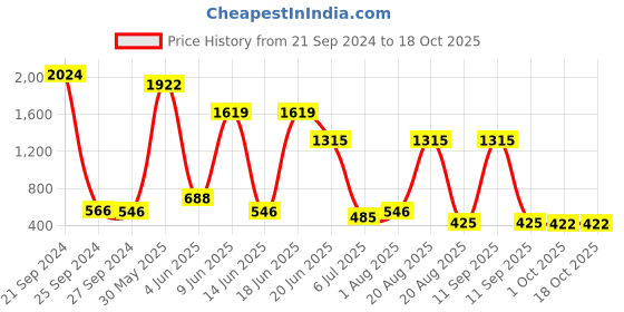 myntra.com NOY 15Pcs All Day Glamour Divine Heavenly Beauty In Perfect Pairing - Combo No. 777 noy Price History Graph from 21 Sep 2024 to 17 Oct 2025